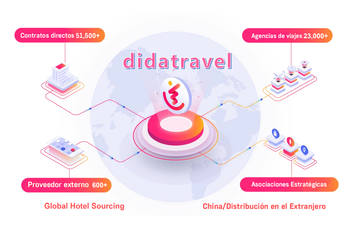 Dcs Plus | Integración DidaTravel